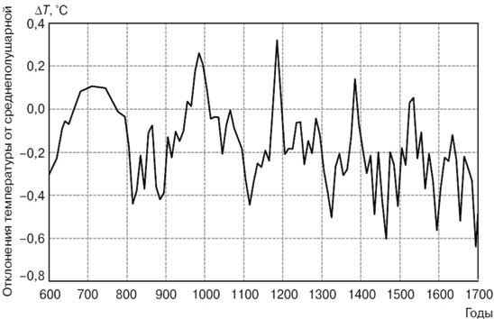 Иллюстрация к книге — Климат, или Что рулит судьбой цивилизаций [i_007.jpg]