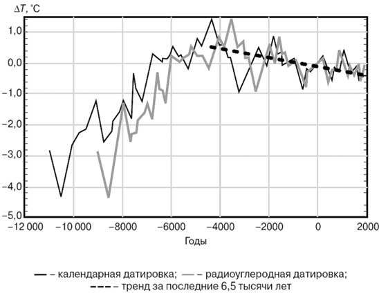 Иллюстрация к книге — Климат, или Что рулит судьбой цивилизаций [i_018.jpg]