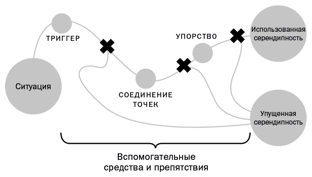 Иллюстрация к книге — Неслучайная случайность. Как управлять удачей и что такое серендипность [i_003.jpg]