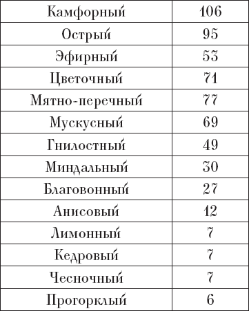 Иллюстрация к книге — Секрет аромата. От молекулы до духов. Как запах становится произведением искусства [i_057.jpg]