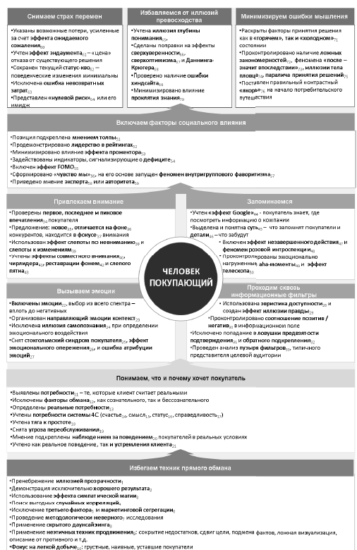Иллюстрация к книге — Человек покупающий и продающий. Как законы эволюции влияют на психологию потребителя и при чем здесь Люк Скайуокер [i_031.jpg]