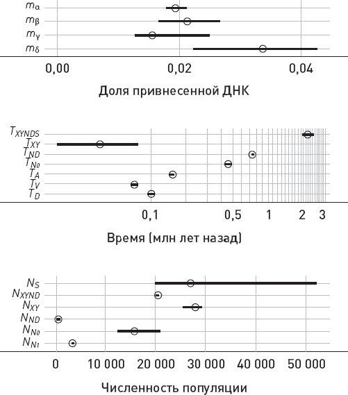 Иллюстрация к книге — Эволюция человека. Книга 3. Кости, гены и культура [i_028.jpg]
