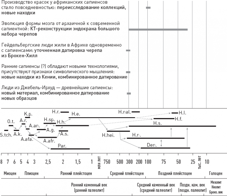 Иллюстрация к книге — Эволюция человека. Книга 3. Кости, гены и культура [i_036.jpg]
