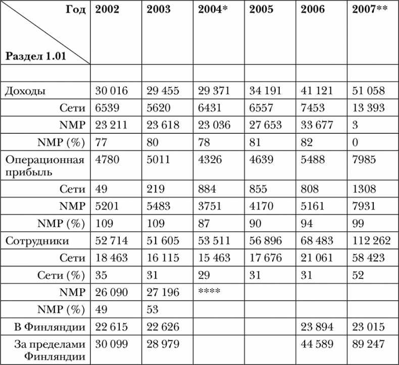 Иллюстрация к книге — Nokia. Весь невероятный опыт компании в одной книге [i_027.jpg]