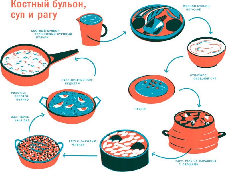 Иллюстрация к книге — Тезаурус вкусов 2. Lateral Cooking [i_044.jpg]