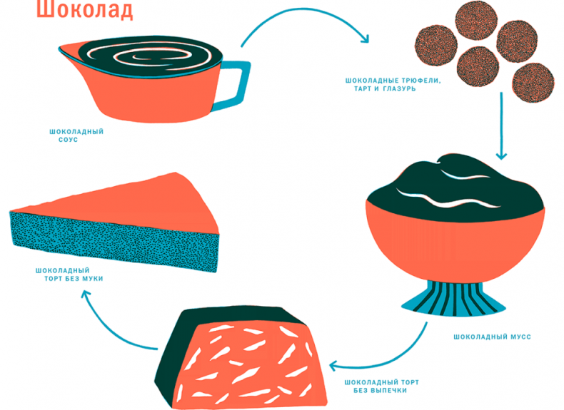 Иллюстрация к книге — Тезаурус вкусов 2. Lateral Cooking [i_088.jpg]