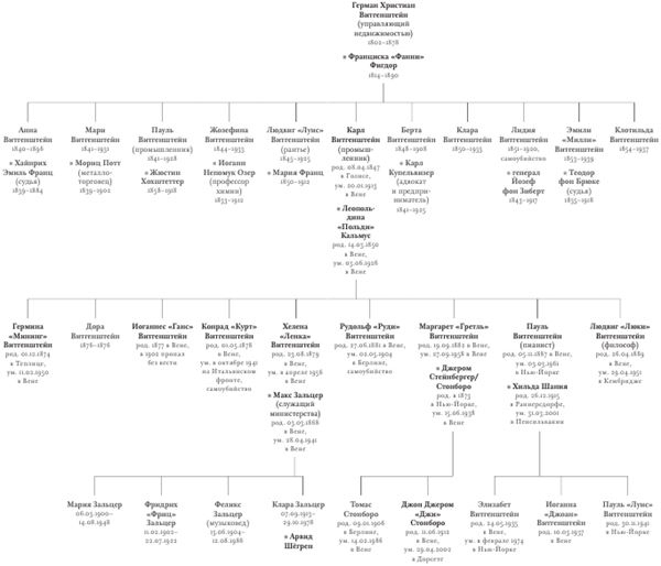 Иллюстрация к книге — Дом Витгенштейнов. Семья в состоянии войны [img7a3589763bfc43b899515dcb8a1473ee.jpg]