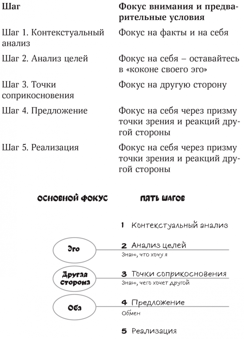 Иллюстрация к книге — Полное руководство по переговорам. Пять шагов для создания долгосрочного партнерства [i_004.jpg]