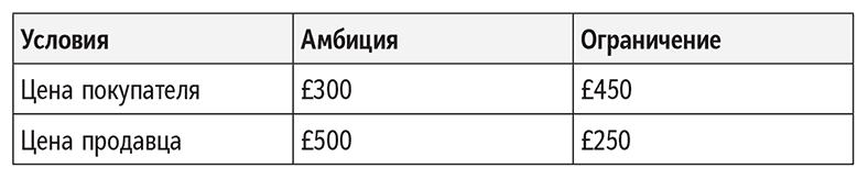 Иллюстрация к книге — Полное руководство по переговорам. Пять шагов для создания долгосрочного партнерства [i_025.jpg]
