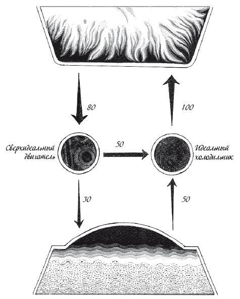 Иллюстрация к книге — Холодильник Эйнштейна. Как перепад температур объясняет Вселенную [img_11.jpg]