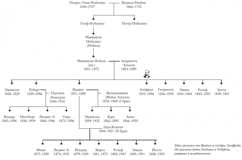 Иллюстрация к книге — Альфред Нобель. Биография человека, который изменил мир [i_003.jpg]