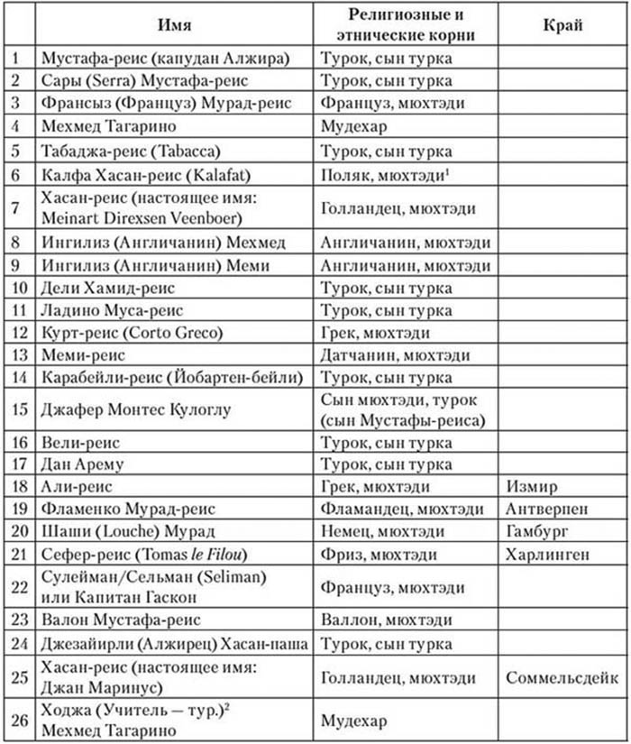 Иллюстрация к книге — Корсары султана. Священная война, религия, пиратство и рабство в османском Средиземноморье, 1500-1700 гг. [i_004.jpg]