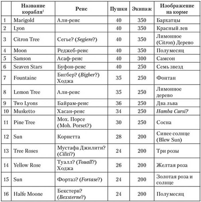 Иллюстрация к книге — Корсары султана. Священная война, религия, пиратство и рабство в османском Средиземноморье, 1500-1700 гг. [i_030.jpg]