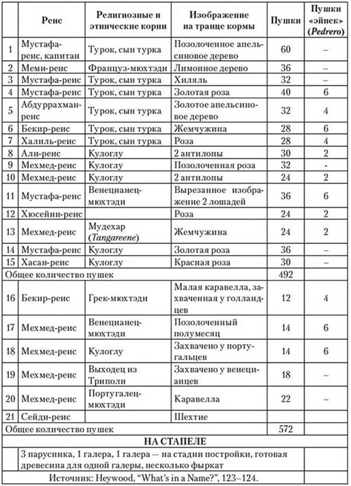 Иллюстрация к книге — Корсары султана. Священная война, религия, пиратство и рабство в османском Средиземноморье, 1500-1700 гг. [i_039.jpg]