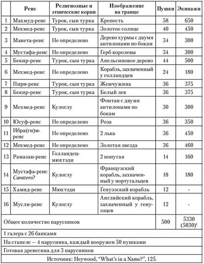 Иллюстрация к книге — Корсары султана. Священная война, религия, пиратство и рабство в османском Средиземноморье, 1500-1700 гг. [i_041.jpg]
