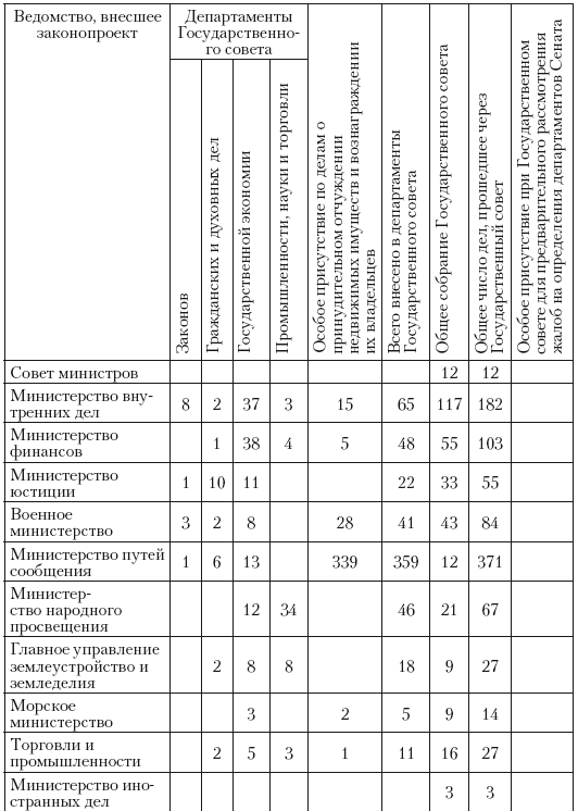 Иллюстрация к книге — Политическая система Российской империи в 1881– 1905 гг.: проблема законотворчества [i_022.jpg]