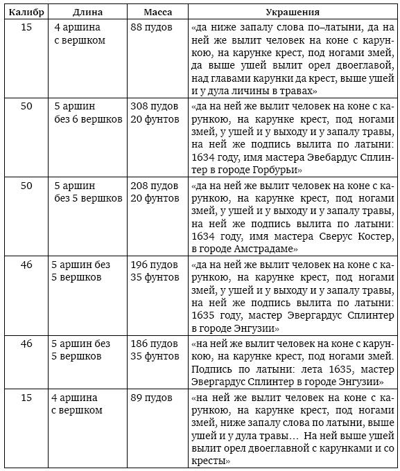 Иллюстрация к книге — Пушки первых Романовых. Русская артиллерия 1619–1676 гг [i_020.jpg]