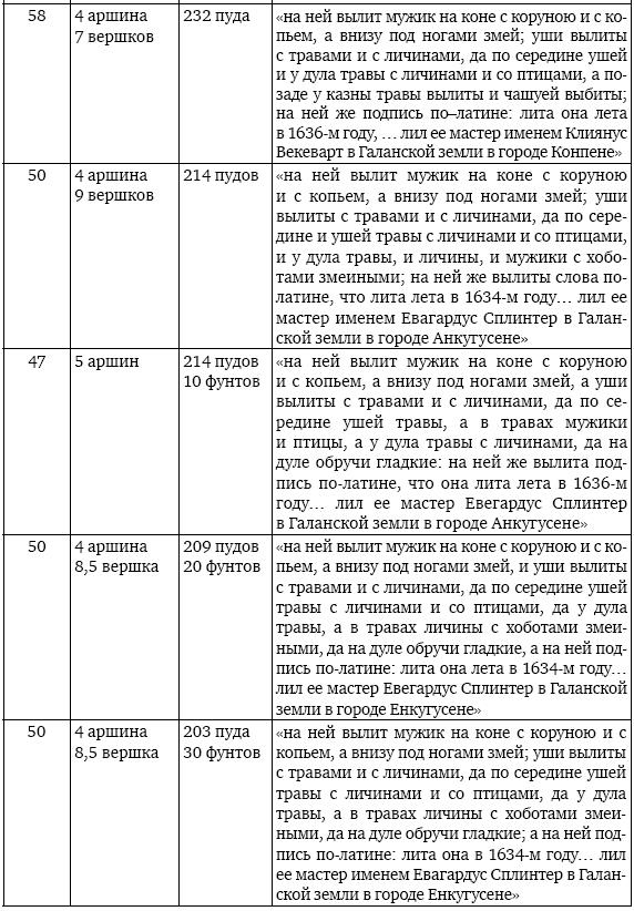 Иллюстрация к книге — Пушки первых Романовых. Русская артиллерия 1619–1676 гг [i_023.jpg]