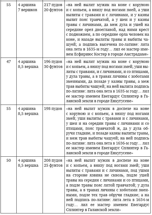 Иллюстрация к книге — Пушки первых Романовых. Русская артиллерия 1619–1676 гг [i_024.jpg]