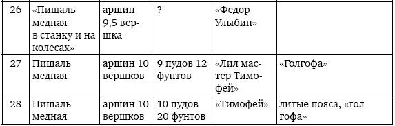 Иллюстрация к книге — Пушки первых Романовых. Русская артиллерия 1619–1676 гг [i_038.jpg]