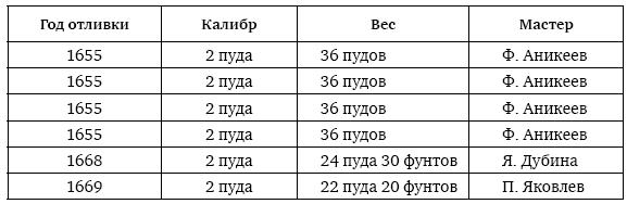 Иллюстрация к книге — Пушки первых Романовых. Русская артиллерия 1619–1676 гг [i_051.jpg]