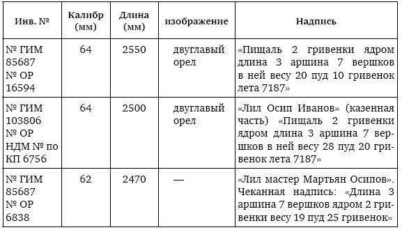 Иллюстрация к книге — Пушки первых Романовых. Русская артиллерия 1619–1676 гг [i_071.jpg]