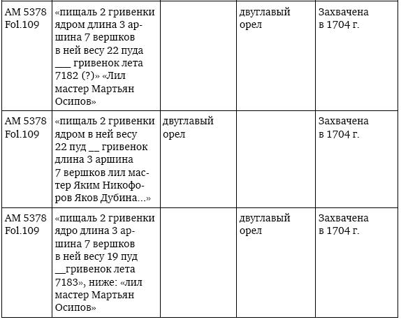 Иллюстрация к книге — Пушки первых Романовых. Русская артиллерия 1619–1676 гг [i_078.jpg]