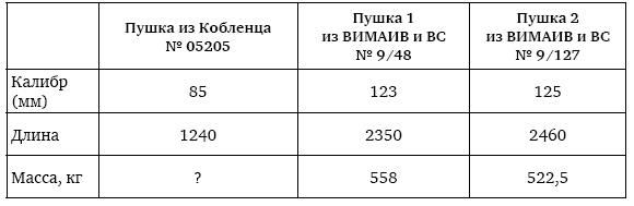 Иллюстрация к книге — Пушки первых Романовых. Русская артиллерия 1619–1676 гг [i_090.jpg]