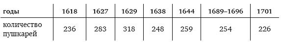 Иллюстрация к книге — Пушки первых Романовых. Русская артиллерия 1619–1676 гг [i_099.jpg]