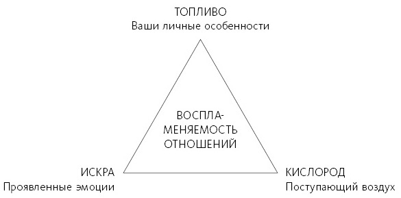 Иллюстрация к книге — Любовь живет вечно. Как преодолевать сложности и сохранять близость в длительных отношениях [i_001.jpg]