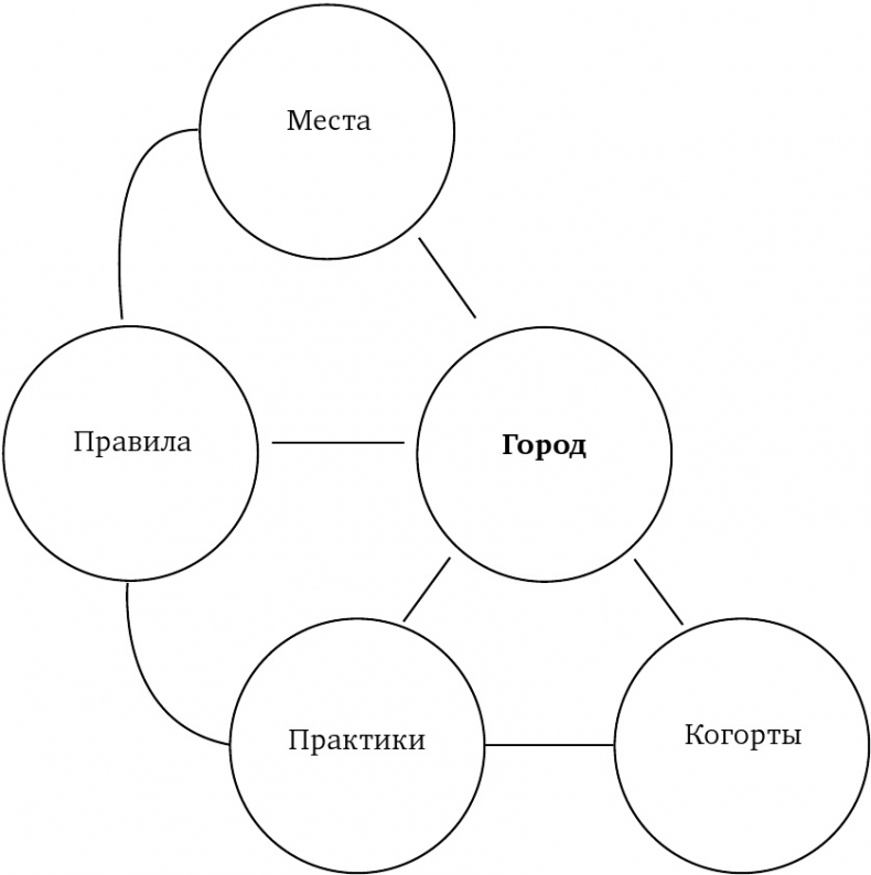 Иллюстрация к книге — Воображая город. Введение в теорию концептуализации [imga42db5ed147642bfbd1ece8518447881.jpg]