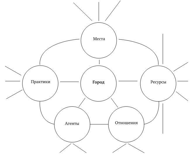 Иллюстрация к книге — Воображая город. Введение в теорию концептуализации [imgdd5a6ca52d33433887c0547047feeefc.jpg]