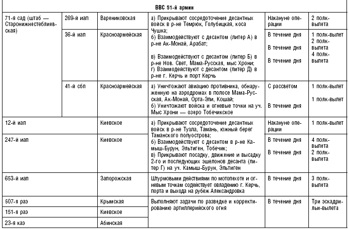 Иллюстрация к книге — Морские десанты в Крым. Авиационное обеспечение действий советских войск. 1941—1942 [i_006.jpg]