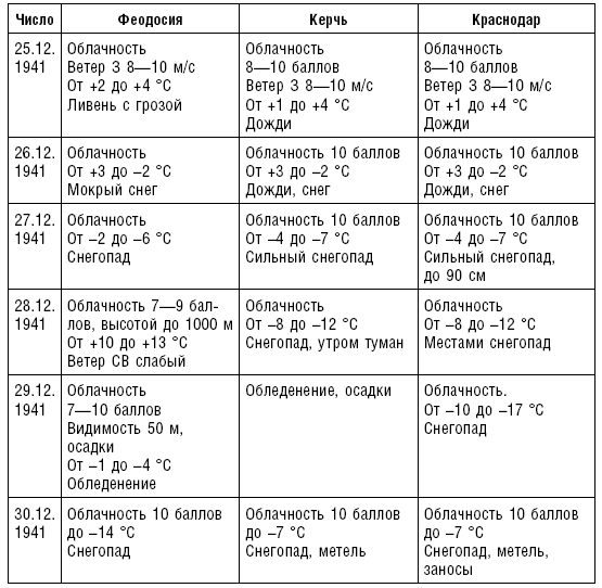 Иллюстрация к книге — Морские десанты в Крым. Авиационное обеспечение действий советских войск. 1941—1942 [i_009.jpg]