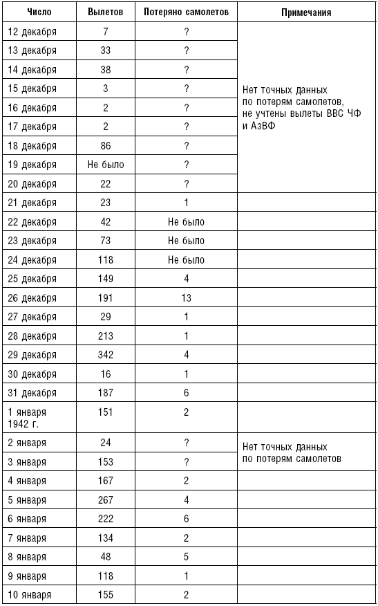 Иллюстрация к книге — Морские десанты в Крым. Авиационное обеспечение действий советских войск. 1941—1942 [i_013.jpg]