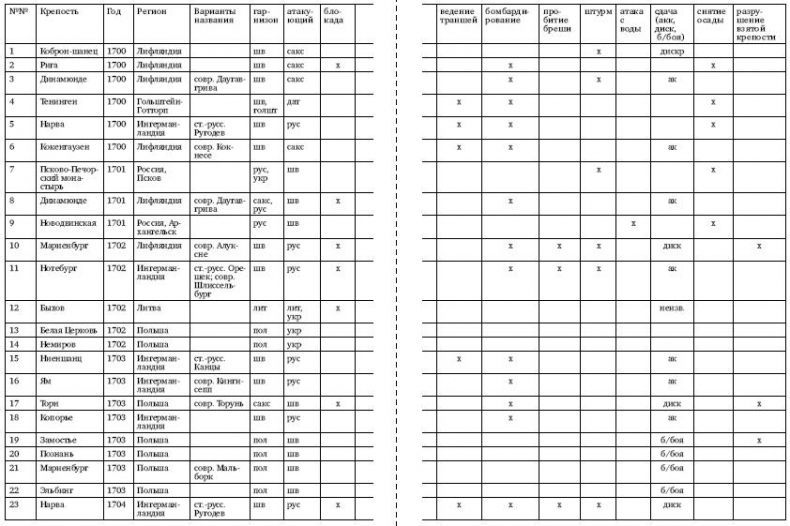 Иллюстрация к книге — Осады и штурмы Северной войны 1700–1721 гг [i_029.jpg]