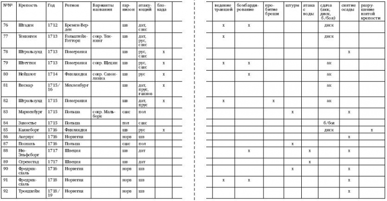 Иллюстрация к книге — Осады и штурмы Северной войны 1700–1721 гг [i_032.jpg]