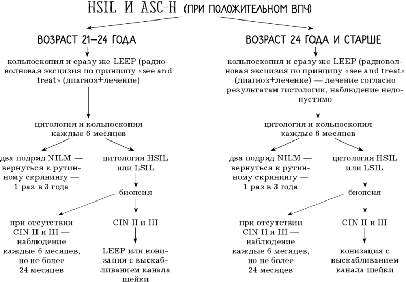 Иллюстрация к книге — В зоне риска. Тонкости защиты женского организма. Как ВПЧ проникает в наш организм, чем он опасен и что поможет избежать последствий [i_050.jpg]