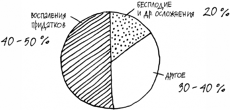 Иллюстрация к книге — 1000 вопросов и ответов по гинекологии [_25.jpg]