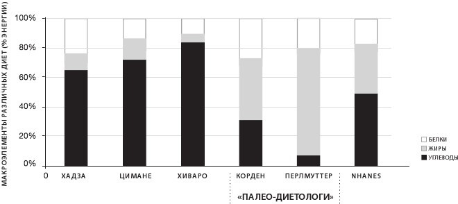 Иллюстрация к книге — Sapiens на диете. Всемирная история похудения, или Антропологический взгляд на метаболизм [i_019.jpg]