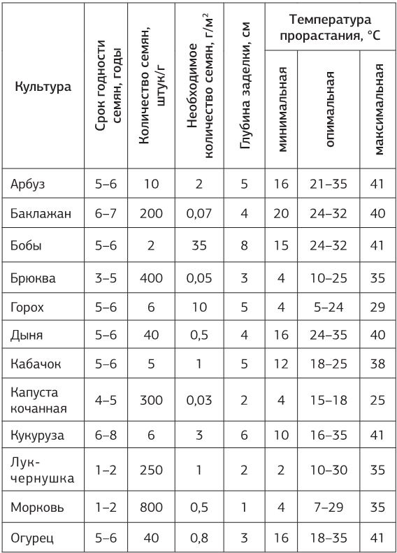 Иллюстрация к книге — Как вырастить свою рассаду и разбить правильные грядки [i_003.jpg]