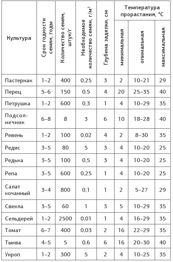 Иллюстрация к книге — Как вырастить свою рассаду и разбить правильные грядки [i_004.jpg]