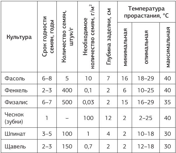 Иллюстрация к книге — Как вырастить свою рассаду и разбить правильные грядки [i_005.jpg]