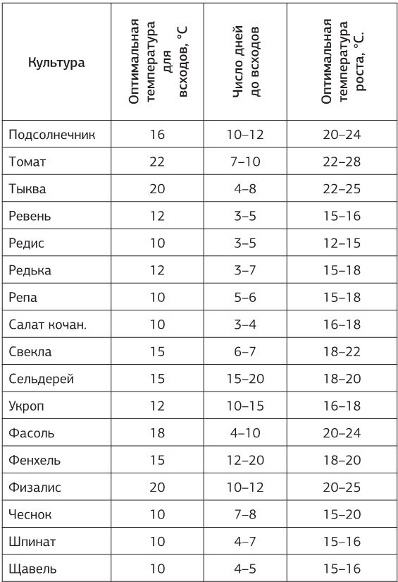 Иллюстрация к книге — Как вырастить свою рассаду и разбить правильные грядки [i_006.jpg]