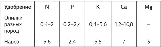Иллюстрация к книге — Как вырастить свою рассаду и разбить правильные грядки [i_069.jpg]