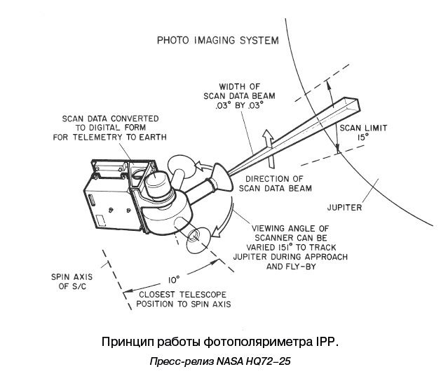 Иллюстрация к книге — Разведчики внешних планет. Путешествие «Пионеров» и «Вояджеров» от Земли до Нептуна и далее [i_018.jpg]