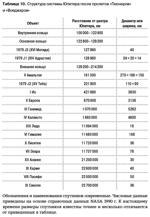 Иллюстрация к книге — Разведчики внешних планет. Путешествие «Пионеров» и «Вояджеров» от Земли до Нептуна и далее [i_073.jpg]