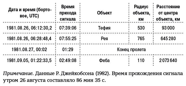 Иллюстрация к книге — Разведчики внешних планет. Путешествие «Пионеров» и «Вояджеров» от Земли до Нептуна и далее [i_110.jpg]