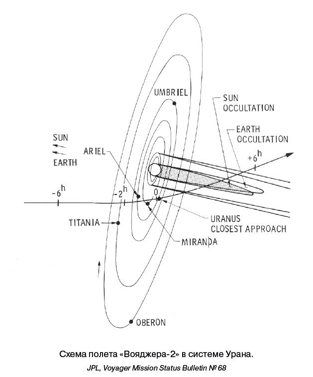Иллюстрация к книге — Разведчики внешних планет. Путешествие «Пионеров» и «Вояджеров» от Земли до Нептуна и далее [i_115.jpg]