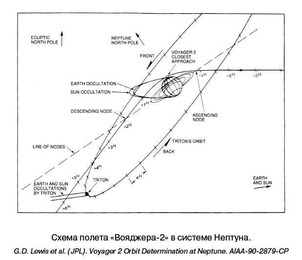 Иллюстрация к книге — Разведчики внешних планет. Путешествие «Пионеров» и «Вояджеров» от Земли до Нептуна и далее [i_129.jpg]